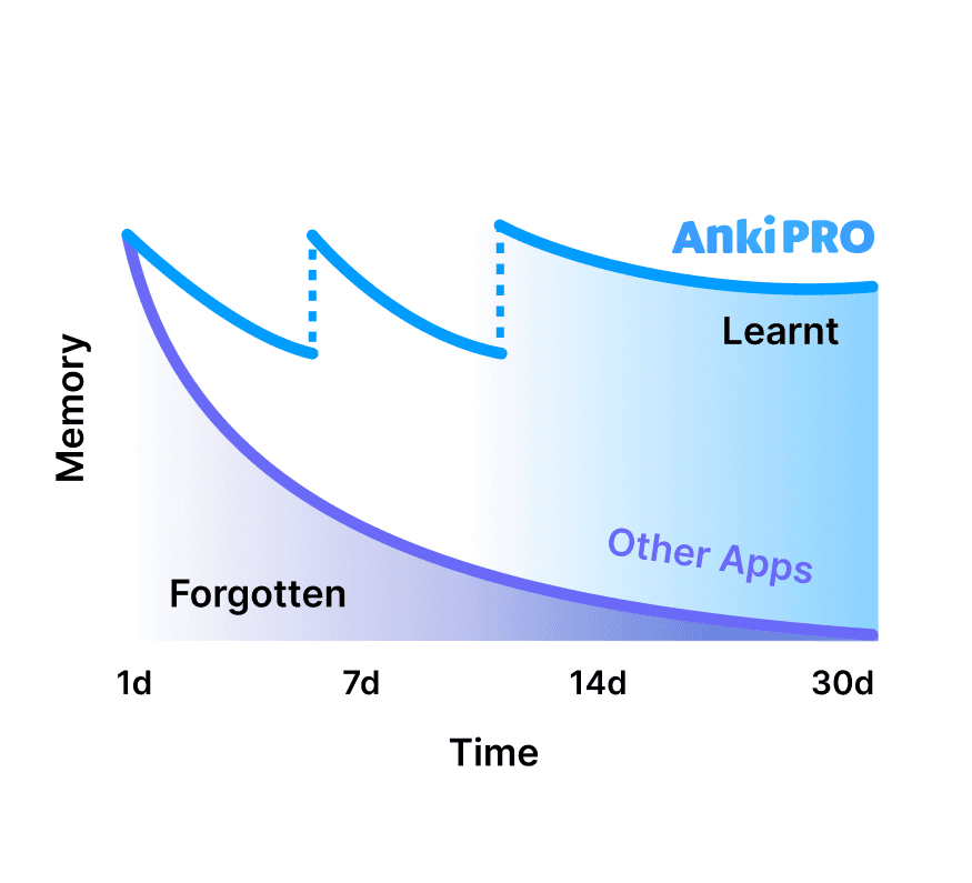 Join Spaced Repetition efforts with friends