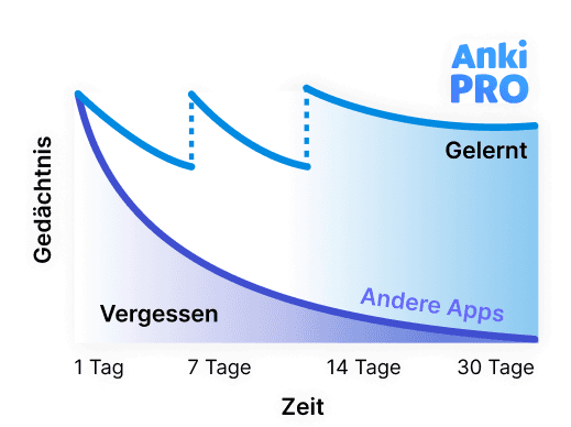 <b>88 % der Anki Pro Nutzer</b> haben ihre Noten verbessert!*